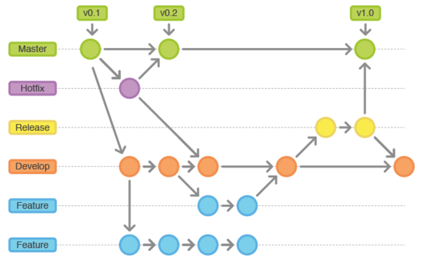 Gitflow Visualization